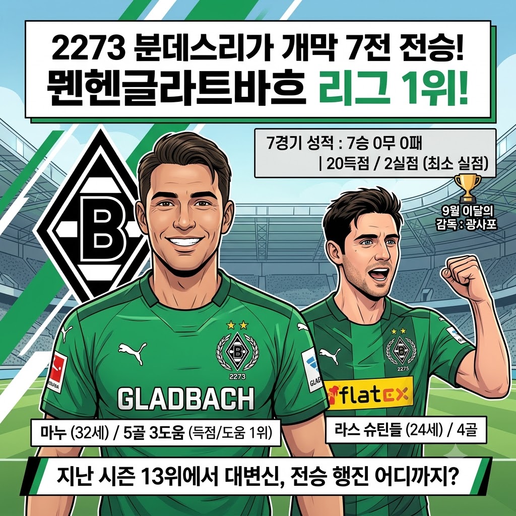 묀헨글라트바흐 7전 7승, [괴물 수비]로 리그 접수