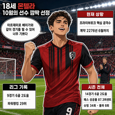 18세 몬텔라, 분데스리가 10월의 선수 [깜짝 선정]