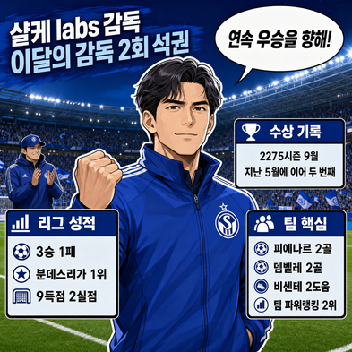 샬케 labs 감독, 분데스리가 [이달의 감독] 2회 석권