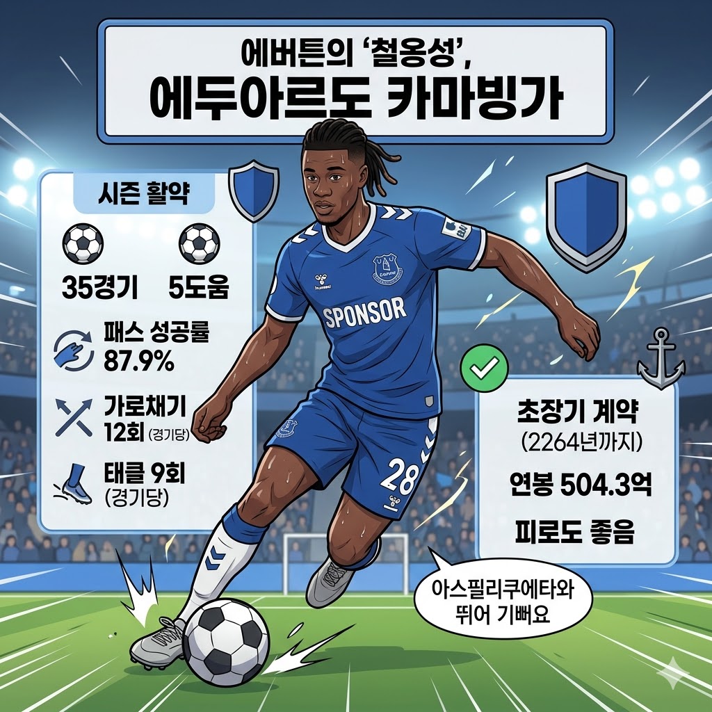 에버튼 중원의 ';엔진'; 카마빙가, [철옹성] 구축!
