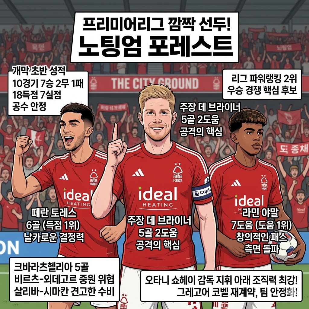 노팅엄 포레스트, 꿈의 선두 질주…우승 공식 완성됐