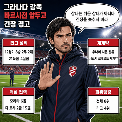 그라나다 감독, 바르사전 앞두고 [긴장 늦추지 마라] 경고