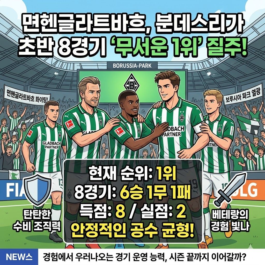 묀헨글라트바흐, 8경기 2실점 [철벽 수비]로 분데스리