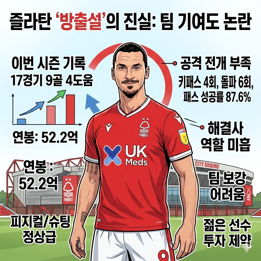 즐라탄 [연봉값 못하나] 방출 칼바람?