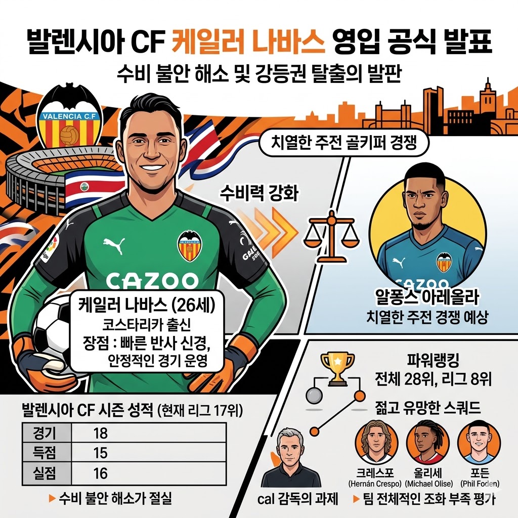 발렌시아, `강등 탈출!` 나바스 골키퍼 긴급 수혈