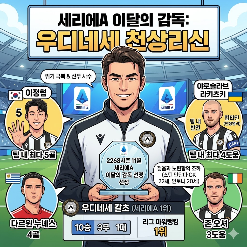 천상리신의 우디네세, 세리에A 정상 질주 중