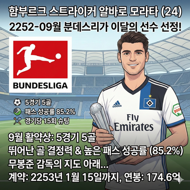 분데스리가 리그 2252-09월 이달의 선수상에 알바로