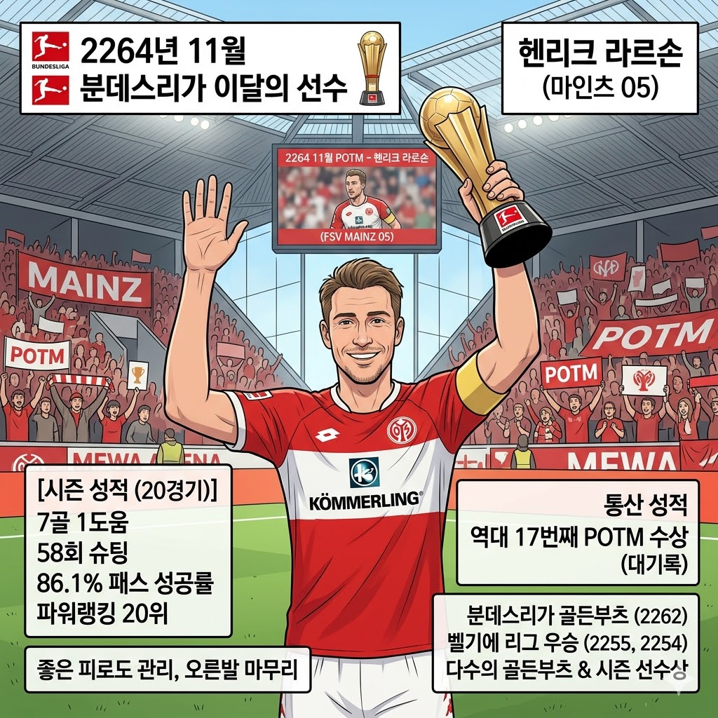라르손, 분데스리가 11월의 선수 [또다시!]