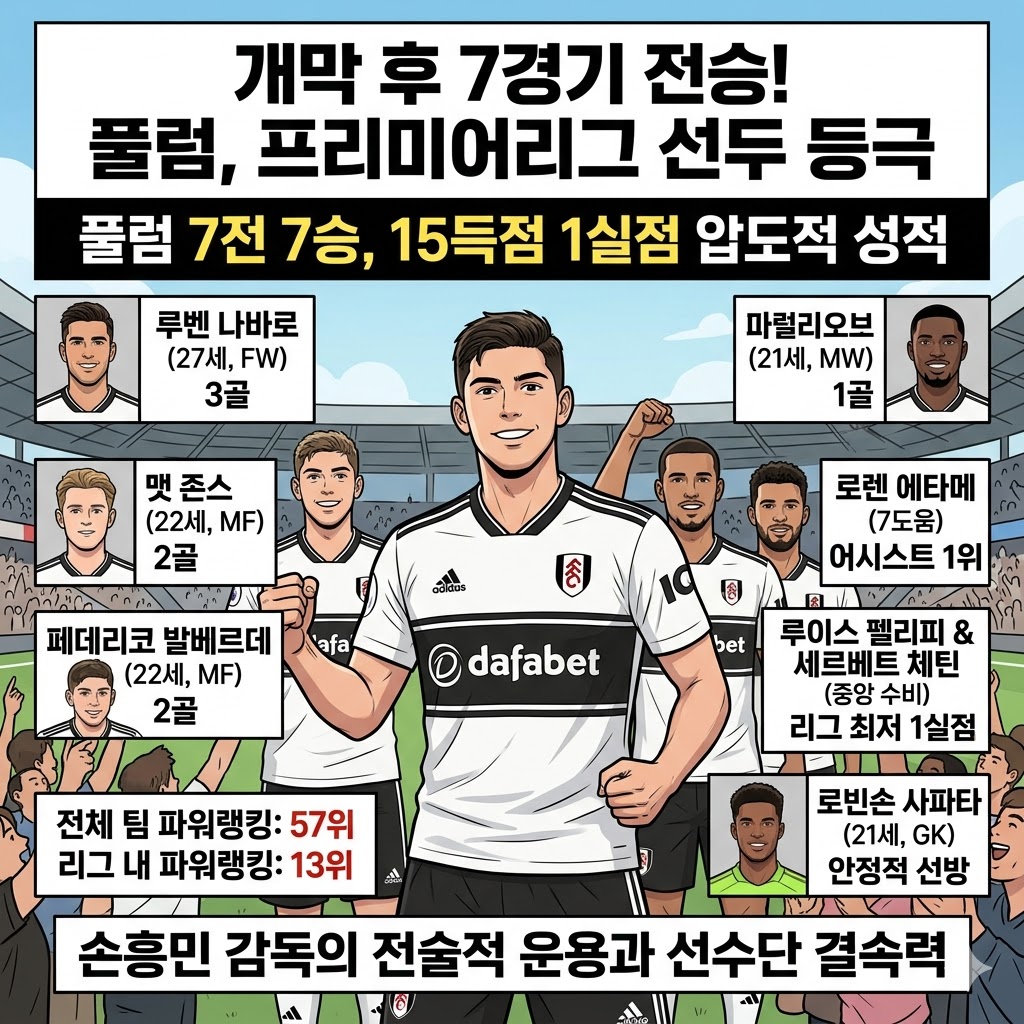 손흥민의 풀럼, 7전 7승 1실점 [괴물 행진]