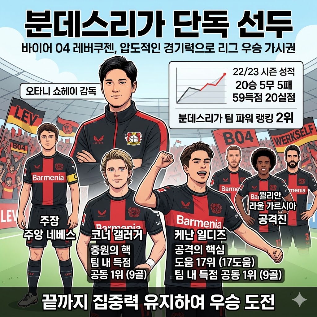 레버쿠젠 무패 질주! 분데스리가 제패 눈앞