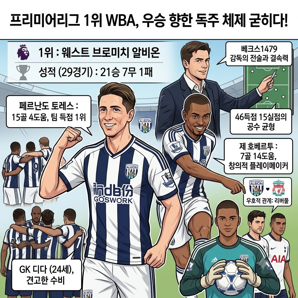 웨스트 브롬, 21승 1패 독주…우승 카운트다운 시작