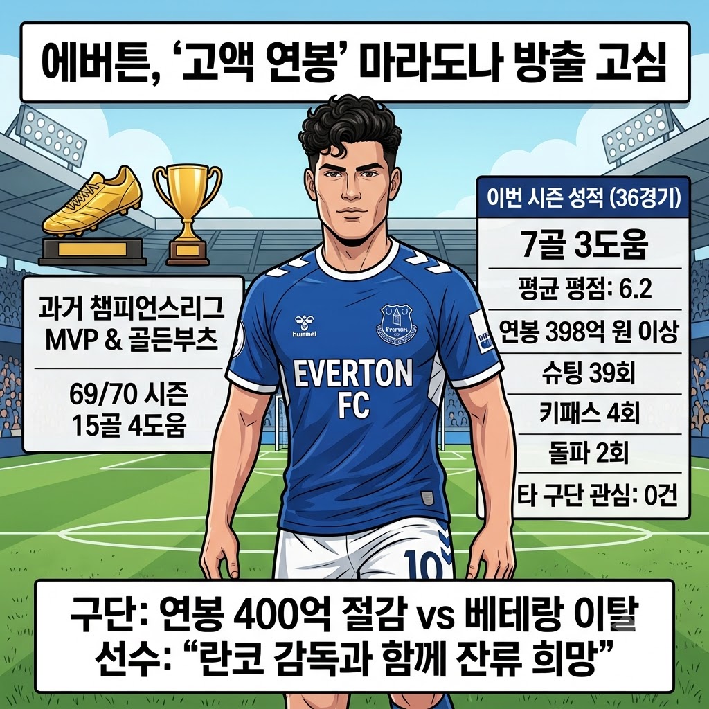 마라도나, 398억 받고 평점 6.2… [방출 카드] 꺼냈다