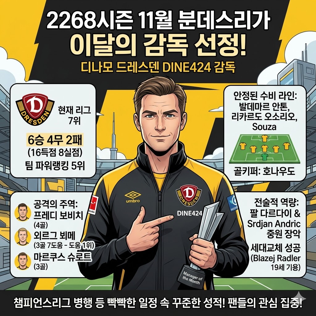디네424사, 드레스덴 돌풍 이끌며 11월 최우수 감독